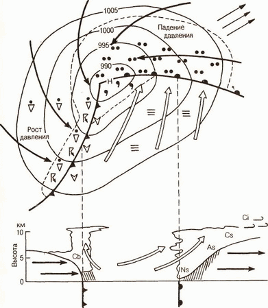 Схема циклона и вертикальный разрез воздушных масс для теплого полугодия.