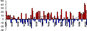 Основные погодно-климатические особенности, 2009