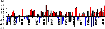 Основные погодно-климатические особенности, 2009