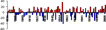 Основные погодно-климатические особенности, 2009