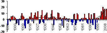 Основные погодно-климатические особенности, 2009