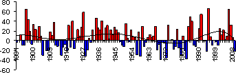 Основные погодно-климатические особенности, 2009