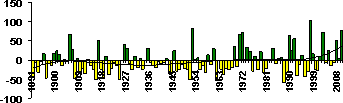 Основные погодно-климатические особенности, 2009