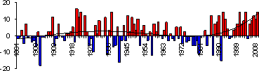 Основные погодно-климатические особенности, 2009