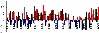 Основные погодно-климатические особенности, 2009