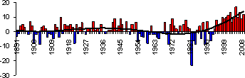 Основные погодно-климатические особенности, 2009