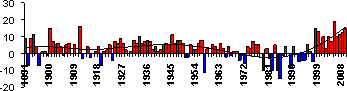 Основные погодно-климатические особенности, 2009