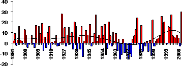 Основные погодно-климатические особенности, 2009