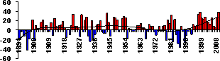 Основные погодно-климатические особенности, 2009