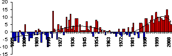 Основные погодно-климатические особенности, 2009