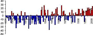 Основные погодно-климатические особенности, 2009