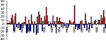 Основные погодно-климатические особенности, 2009