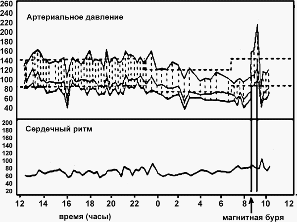 Влияние погоды на здоровье