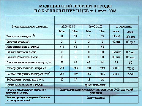 Влияние погоды на здоровье